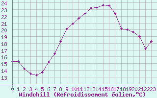 Courbe du refroidissement olien pour Monte Argentario