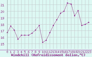 Courbe du refroidissement olien pour Saint-Quentin (02)