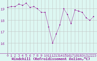 Courbe du refroidissement olien pour Ste (34)