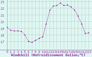 Courbe du refroidissement olien pour Vannes-Sn (56)