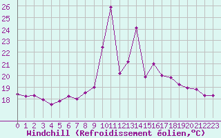 Courbe du refroidissement olien pour Gijon