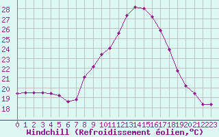Courbe du refroidissement olien pour Lugo / Rozas