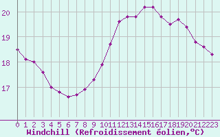 Courbe du refroidissement olien pour Pointe de Chassiron (17)