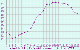 Courbe du refroidissement olien pour Baye (51)