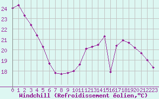 Courbe du refroidissement olien pour Lagny-sur-Marne (77)
