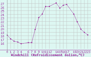 Courbe du refroidissement olien pour La Comella (And)