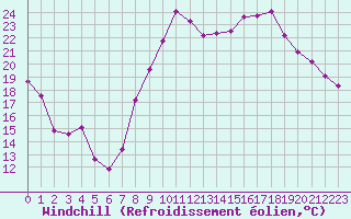 Courbe du refroidissement olien pour La Rochelle - Aerodrome (17)