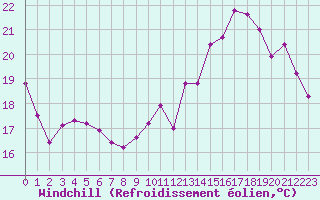 Courbe du refroidissement olien pour Nantes (44)