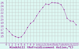 Courbe du refroidissement olien pour Melle (Be)