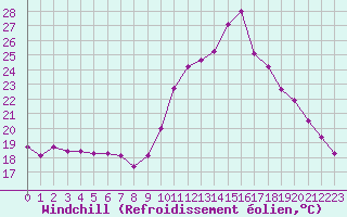 Courbe du refroidissement olien pour Lamballe (22)