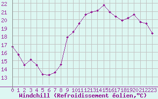 Courbe du refroidissement olien pour Caen (14)