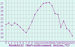 Courbe du refroidissement olien pour Cannes (06)