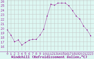 Courbe du refroidissement olien pour Vevey