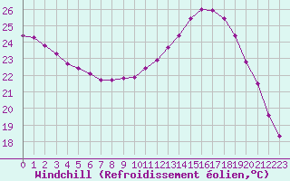Courbe du refroidissement olien pour Montlimar (26)