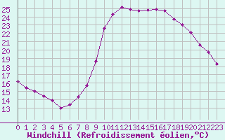 Courbe du refroidissement olien pour Marseille - Saint-Loup (13)