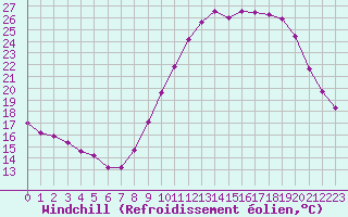 Courbe du refroidissement olien pour Bourg-Saint-Maurice (73)