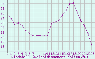 Courbe du refroidissement olien pour Verneuil (78)