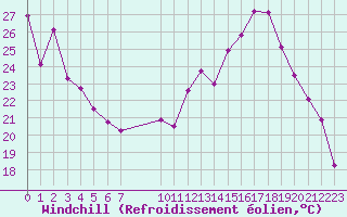 Courbe du refroidissement olien pour Vernouillet (78)
