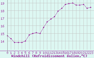 Courbe du refroidissement olien pour la bouée 66024