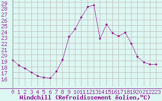 Courbe du refroidissement olien pour Thomery (77)