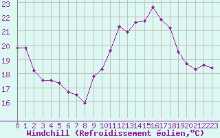 Courbe du refroidissement olien pour Biscarrosse (40)
