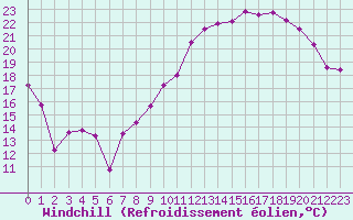 Courbe du refroidissement olien pour Clermont-Ferrand (63)