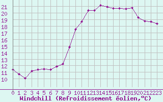 Courbe du refroidissement olien pour La Lande-sur-Eure (61)