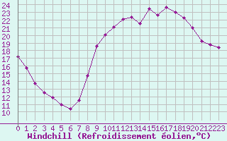 Courbe du refroidissement olien pour Guret Saint-Laurent (23)