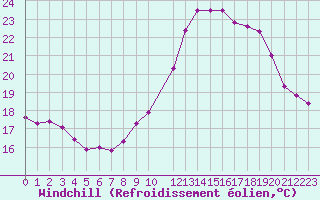 Courbe du refroidissement olien pour Luxeuil (70)