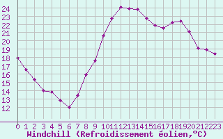 Courbe du refroidissement olien pour Saint-Etienne (42)