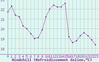 Courbe du refroidissement olien pour Courcouronnes (91)