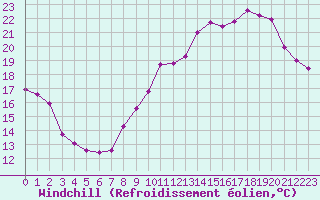 Courbe du refroidissement olien pour Corny-sur-Moselle (57)