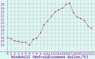 Courbe du refroidissement olien pour Millau - Soulobres (12)