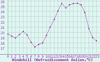 Courbe du refroidissement olien pour Saint-Girons (09)