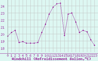 Courbe du refroidissement olien pour Bures-sur-Yvette (91)