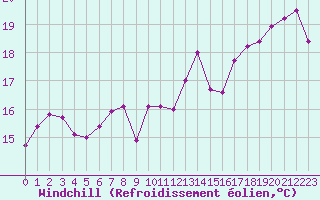 Courbe du refroidissement olien pour le bateau DBCK