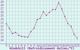 Courbe du refroidissement olien pour Anglars St-Flix(12)