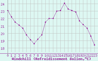 Courbe du refroidissement olien pour Lagny-sur-Marne (77)