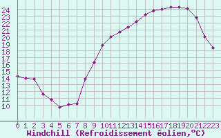 Courbe du refroidissement olien pour Poitiers (86)