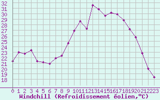 Courbe du refroidissement olien pour Hyres (83)