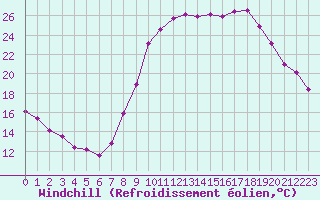 Courbe du refroidissement olien pour Taradeau (83)