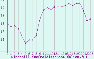 Courbe du refroidissement olien pour Biarritz (64)
