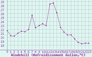 Courbe du refroidissement olien pour Gijon