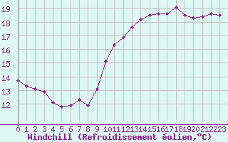 Courbe du refroidissement olien pour Roujan (34)