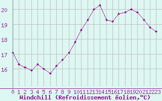 Courbe du refroidissement olien pour Orlans (45)