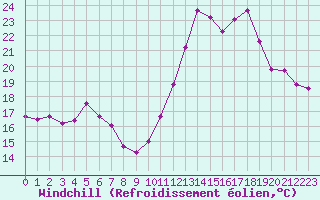 Courbe du refroidissement olien pour Gruissan (11)