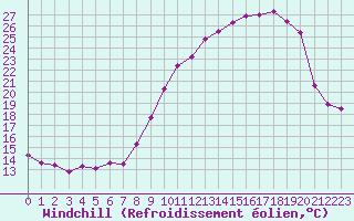 Courbe du refroidissement olien pour Saint-Girons (09)