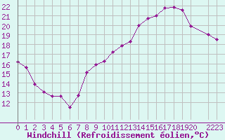 Courbe du refroidissement olien pour Voiron (38)