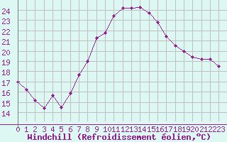 Courbe du refroidissement olien pour Elblag