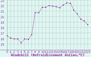 Courbe du refroidissement olien pour Solenzara - Base arienne (2B)